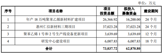 募资近10亿，这家供货TCL、雷士、佛照等的材料厂商上市