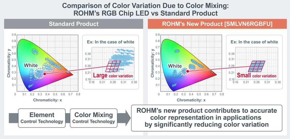 车内照明需求渐增，罗姆推出RGB LED新产品