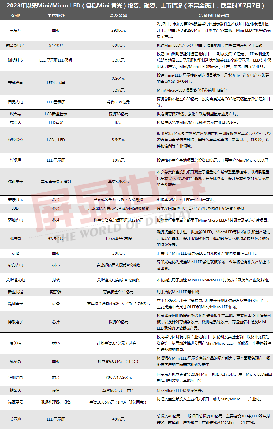 已超732亿元!今年Mini/Micro LED投融资与扩产热情飙升!