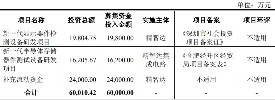 精智达登陆科创板！募资6亿重点布局Micro LED等新型显示检测设备