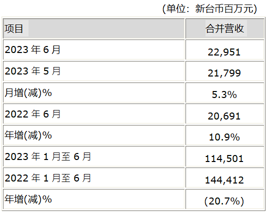 迎来复苏，友达、群创Q2营收均环比增2成