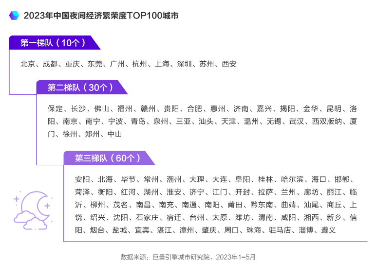 2023年中国城市夜间经济发展报告