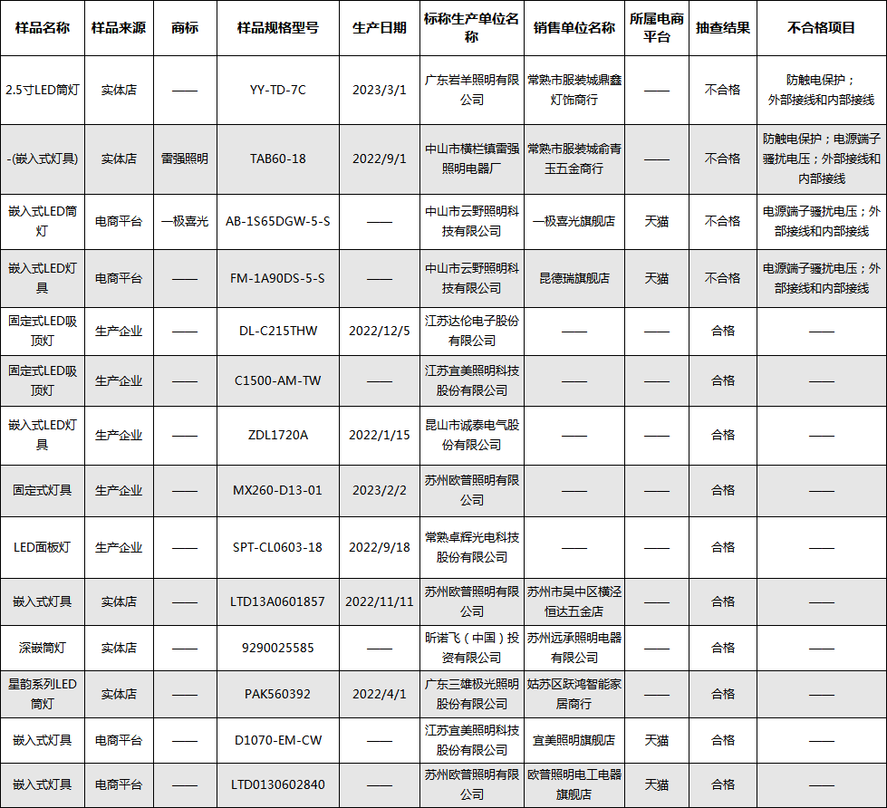 注意！苏州市监局抽查15批次LED照明产品，这些企业的产品不合格