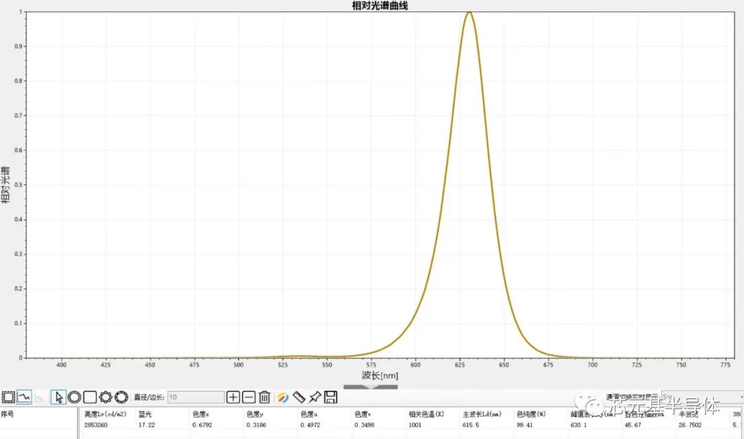 芯元基实现高效纯红光量子点芯片，QD－Mini LED产品即将进入产业化阶段