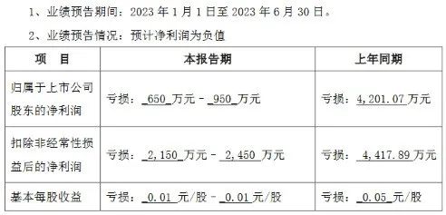 2023半年度业绩预告：兆驰、艾比森、芯瑞达、万润科技、晶盛机电…