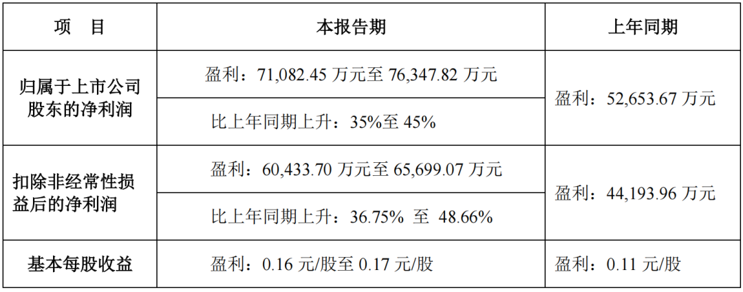 2023半年度业绩预告：兆驰、艾比森、芯瑞达、万润科技、晶盛机电…