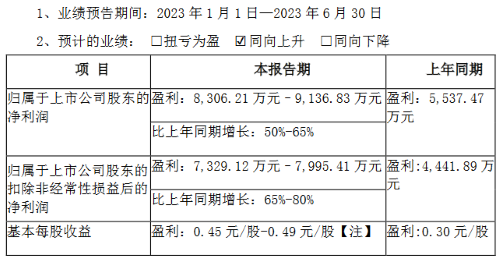 2023半年度业绩预告：兆驰、艾比森、芯瑞达、万润科技、晶盛机电…