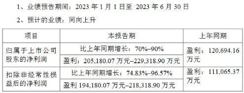 2023半年度业绩预告：兆驰、艾比森、芯瑞达、万润科技、晶盛机电…