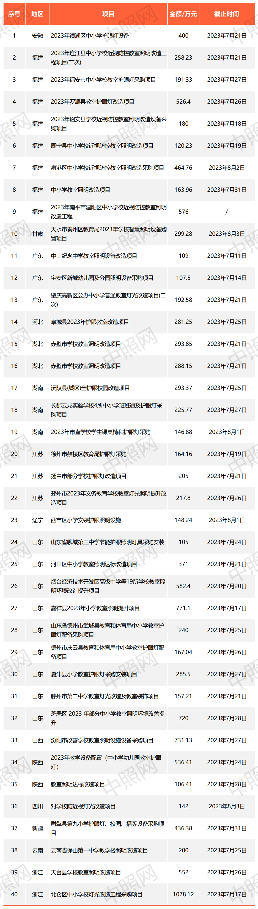 2023年1-6月教室照明项目中标约5.37亿，广东位居第一！