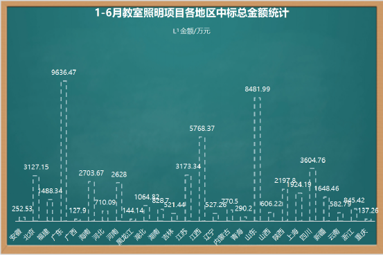 2023年1-6月教室照明项目中标约5.37亿，广东位居第一！