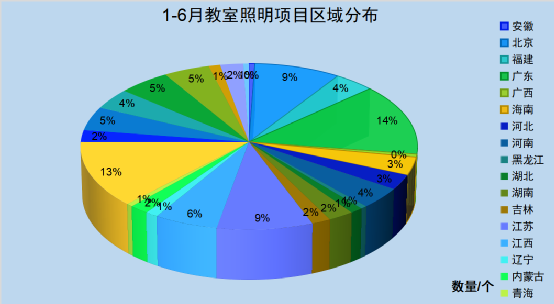 2023年1-6月教室照明项目中标约5.37亿，广东位居第一！