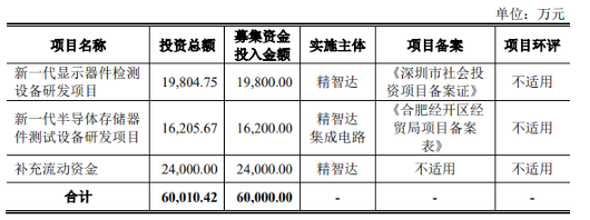 7月两家LED相关企业上市发行，民爆光电19日可询价拟募11亿