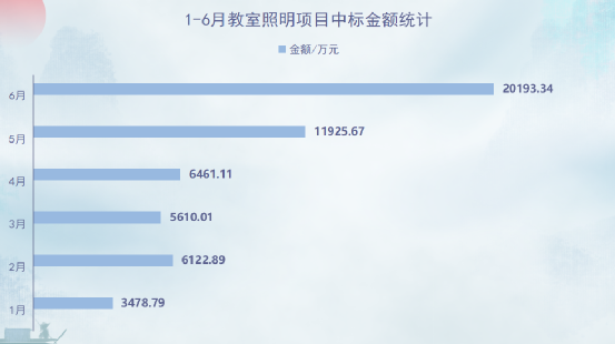 2023年1-6月教室照明项目中标约5.37亿，广东位居第一！