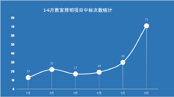 2023年1-6月教室照明项目中标约5.37亿，广东位居第一！