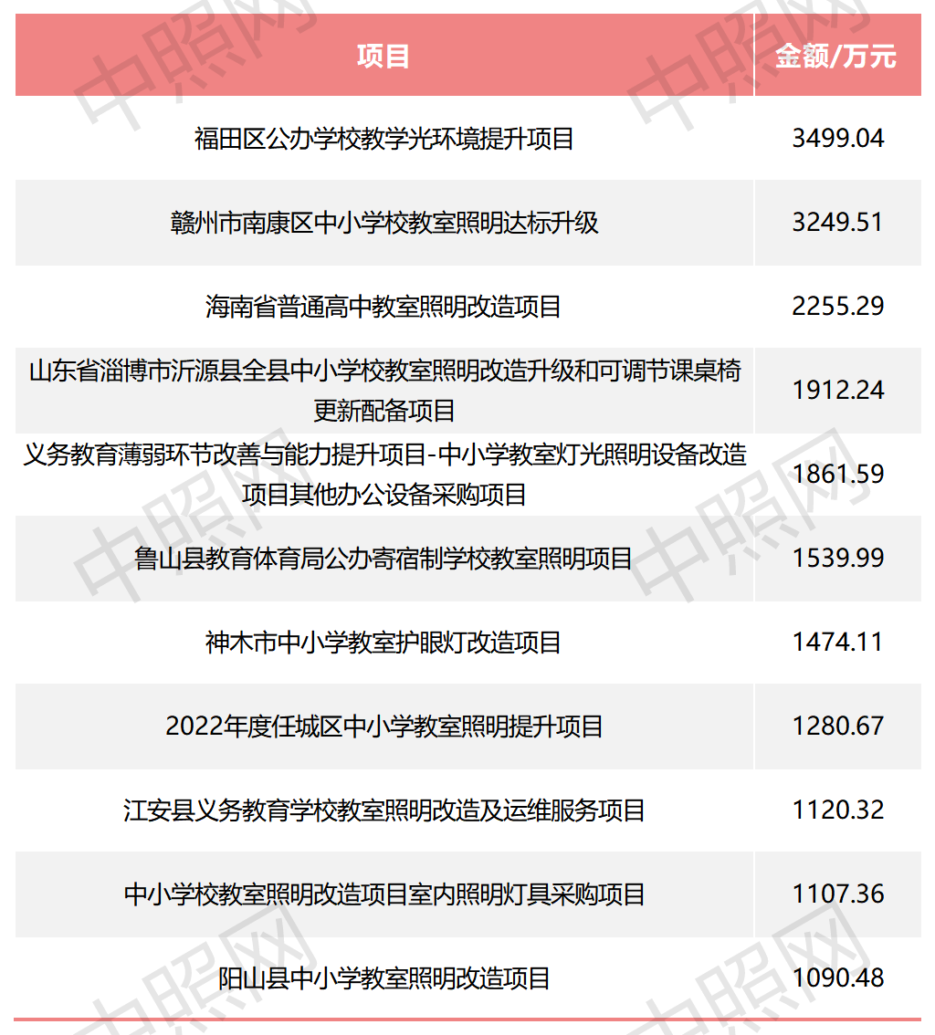 2023年1-6月教室照明项目中标约5.37亿，广东位居第一！