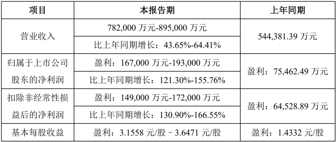 H1净利预增翻倍，这两家MLED设备厂均表示……