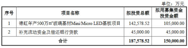 拟募资15亿元！沃格光电持续加码玻璃基材Mini/Micro LED