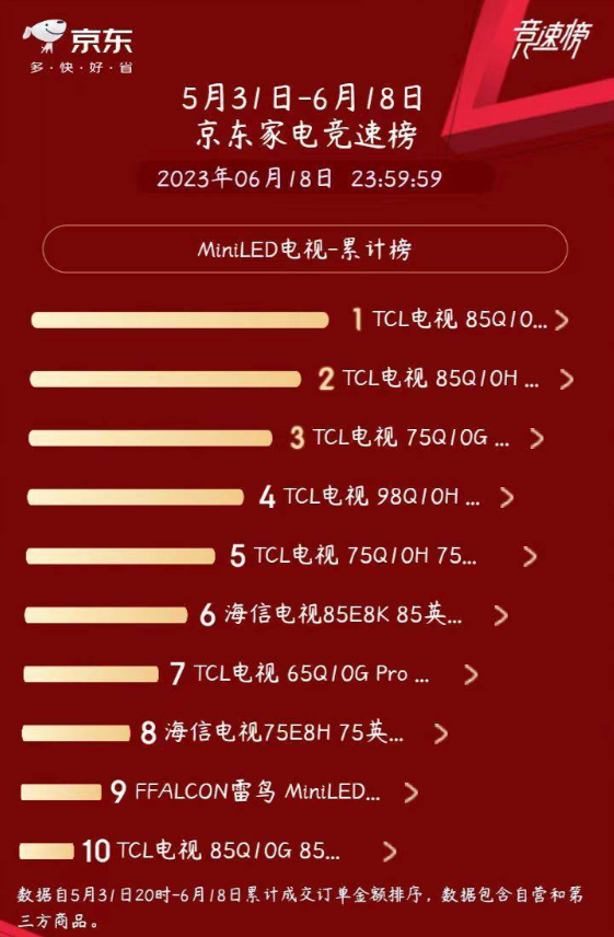 Mini LED电视来到了爆发前夜，但还缺有人推一把