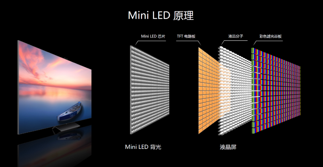 Mini LED电视来到了爆发前夜，但还缺有人推一把