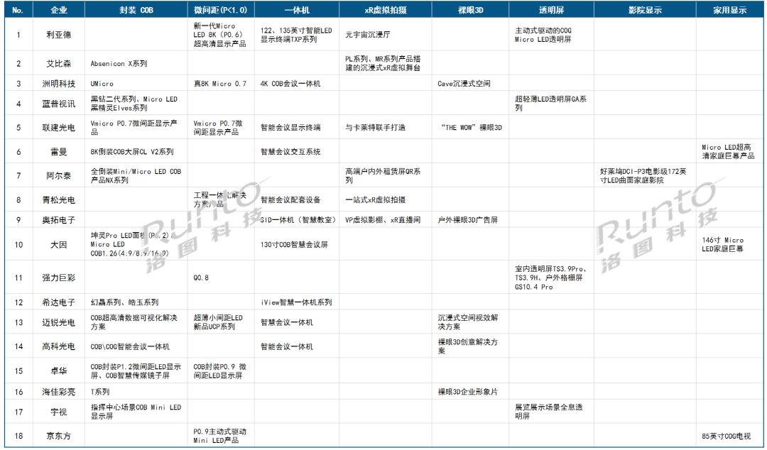 InfoComm：LED显示屏的增长动能在于微间距深化和封装技术演变；P<1.0占比达17%