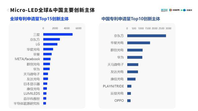 从全球微显示产业专利布局，看我国微显示竞争态势