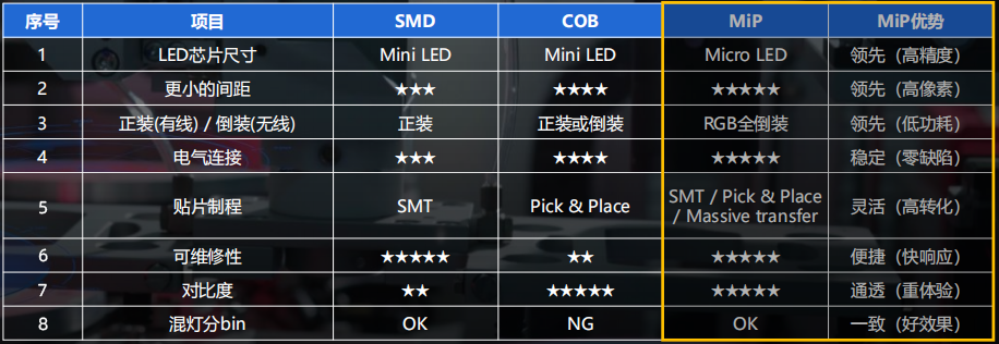 Micro LED按下加速键 利亚德MIP技术不断成熟