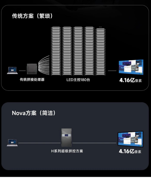 诺瓦星云H20超级拼控登场，更大、更强、更简单！