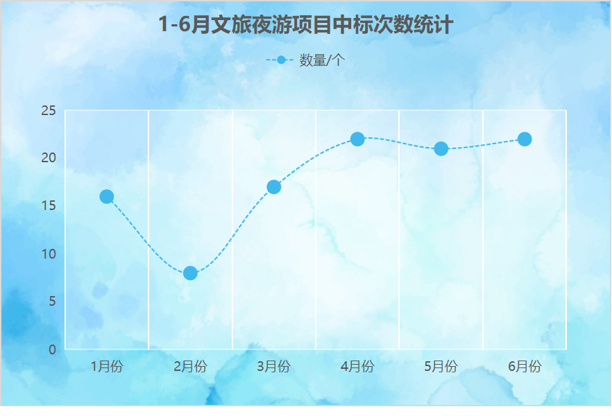 106项！25亿！1-6月文旅夜游项目分析报告