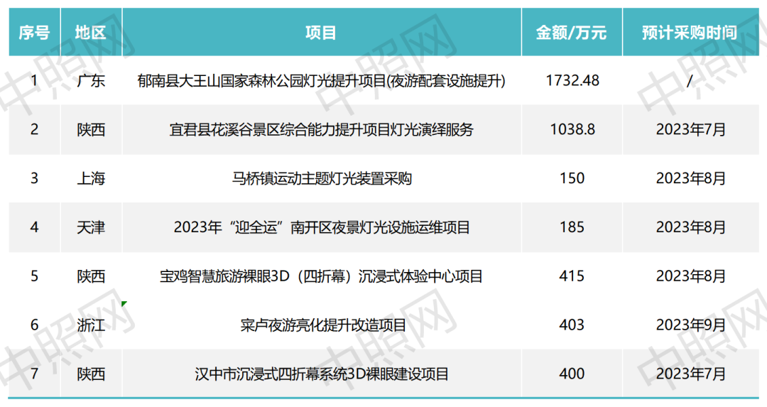 106项！25亿！1-6月文旅夜游项目分析报告