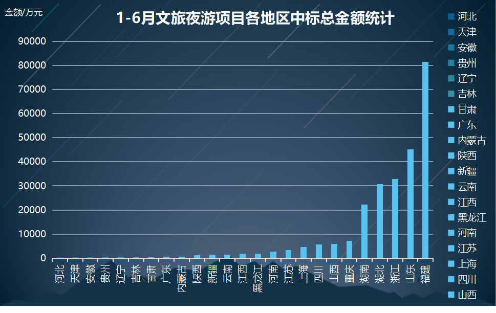 106项！25亿！1-6月文旅夜游项目分析报告