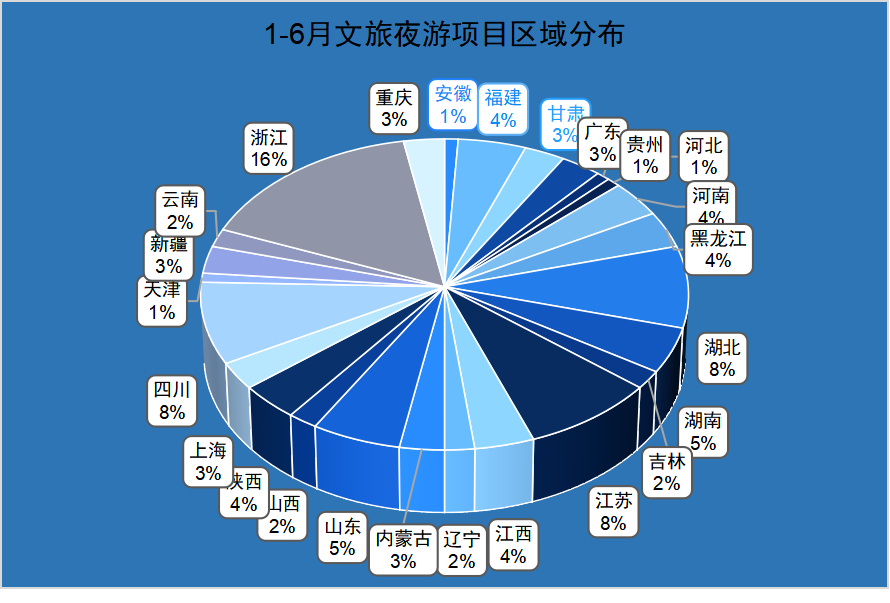 106项！25亿！1-6月文旅夜游项目分析报告