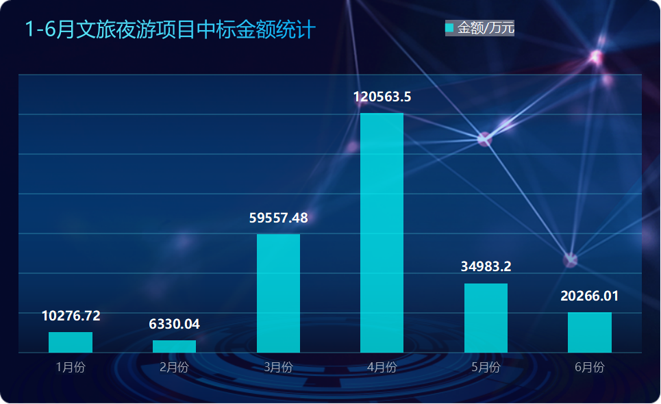 106项！25亿！1-6月文旅夜游项目分析报告