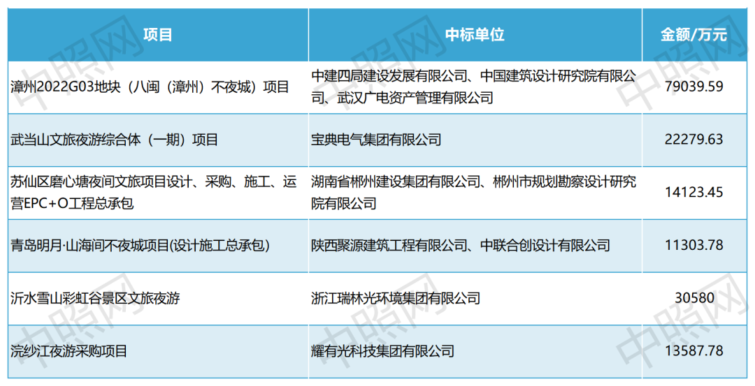 106项！25亿！1-6月文旅夜游项目分析报告