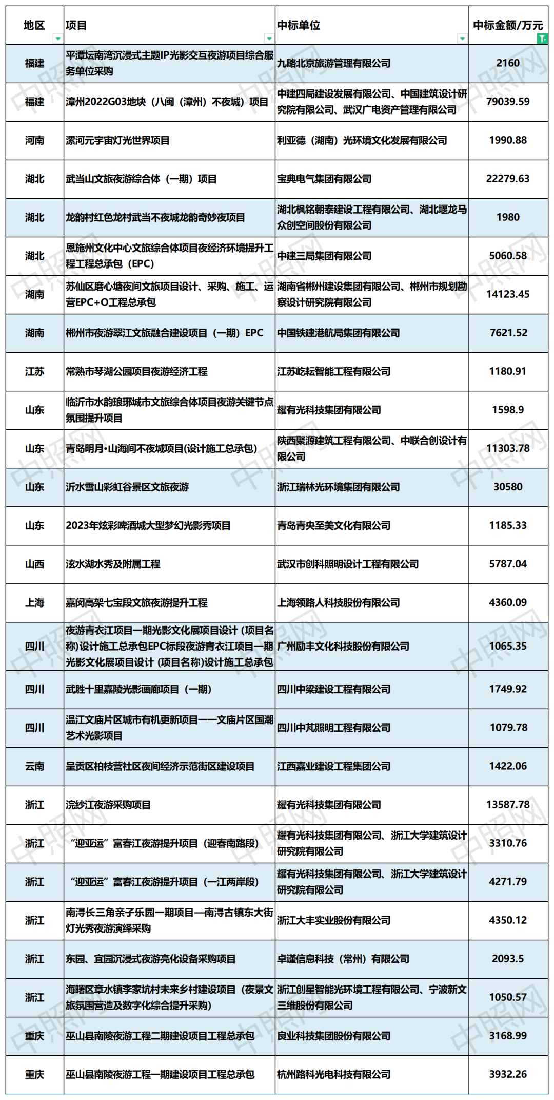 106项！25亿！1-6月文旅夜游项目分析报告