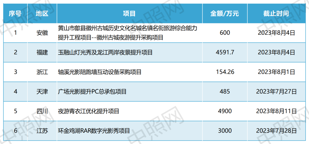 106项！25亿！1-6月文旅夜游项目分析报告