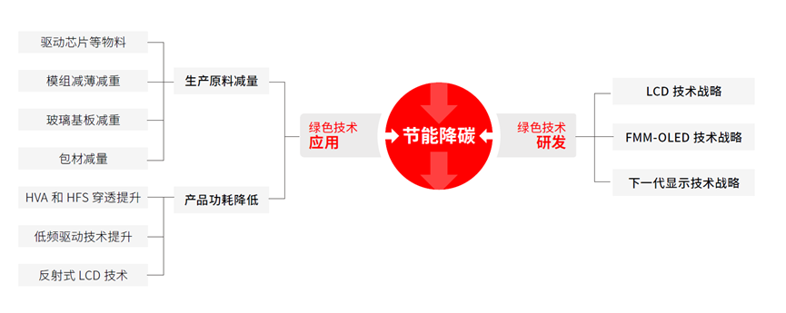 显示产业向“绿”而行