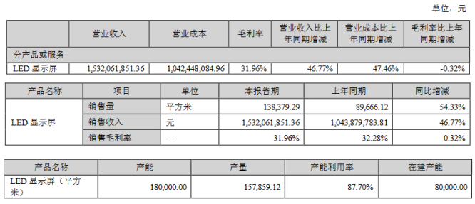 五大LED厂商半年业绩出炉：利亚德、艾比森净利大涨