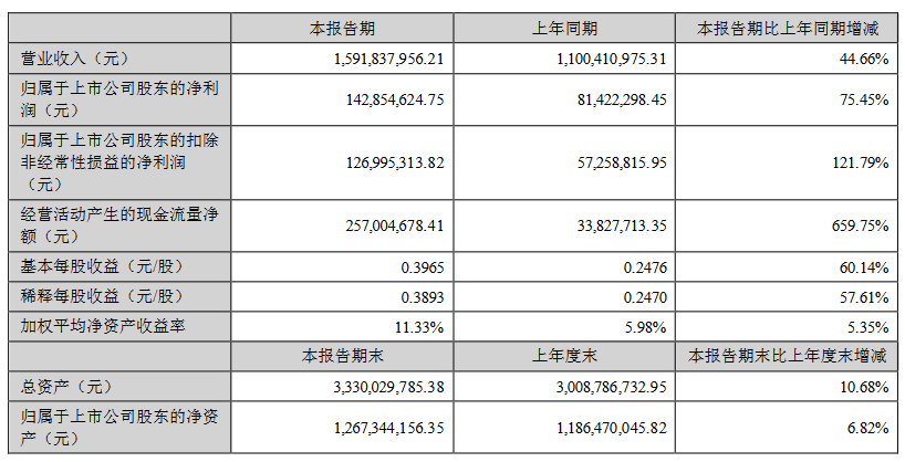 五大LED厂商半年业绩出炉：利亚德、艾比森净利大涨