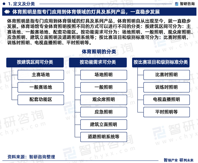 2023年我国体育照明市场规模将达到26.45亿元