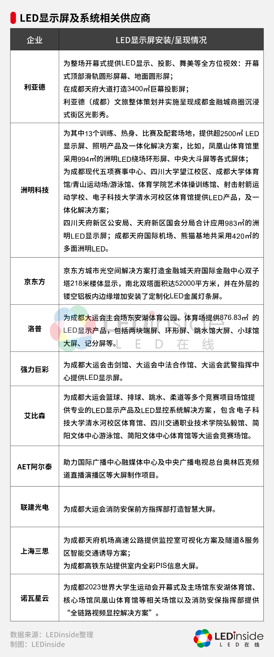 成都大运会上出现了哪些LED企业身影？