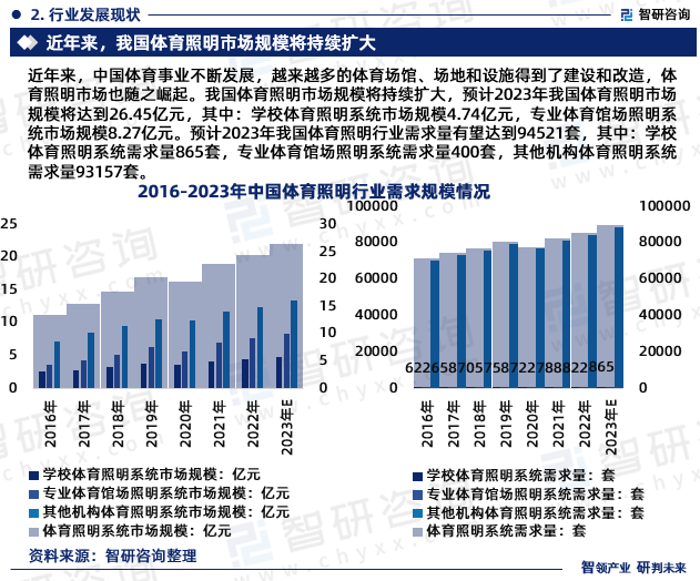 2023年我国体育照明市场规模将达到26.45亿元