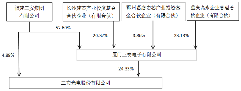 提升市场信心！三安光电间接控股股东拟5000万至1亿元增持股份