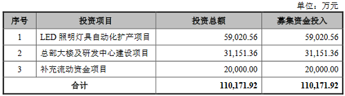 IPO | LED照企民爆光电成功上市；惠科股份IPO终止