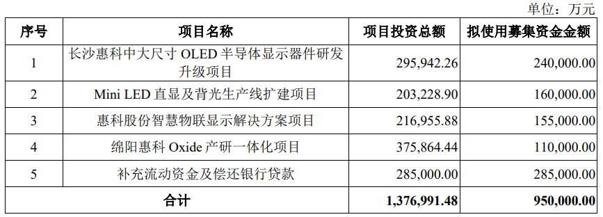 IPO | LED照企民爆光电成功上市；惠科股份IPO终止