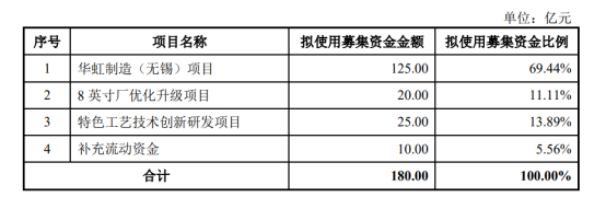 941亿！晶圆制造龙头正式登陆科创版