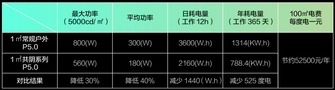 新品 | 节能降耗30%+，海康威视户外共阴节能系列，开启大屏新时代！