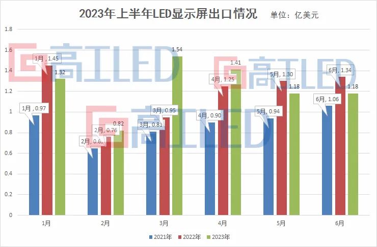 5.67%，LED显示屏出口“危险了”？