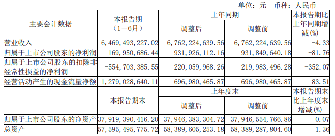 LED芯片“一哥”，三安光电上半年扣非净利亏损5.5亿，同比由盈转亏