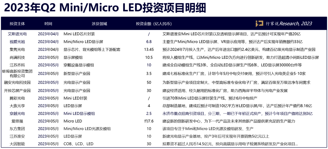 近140亿，又有4个MLED项目加速“动起来”