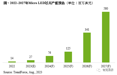 2027年Micro LED芯片产值近6亿美元